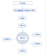 二维码出入库系统 先入先出可拆分出库二维码自动生成 数据库